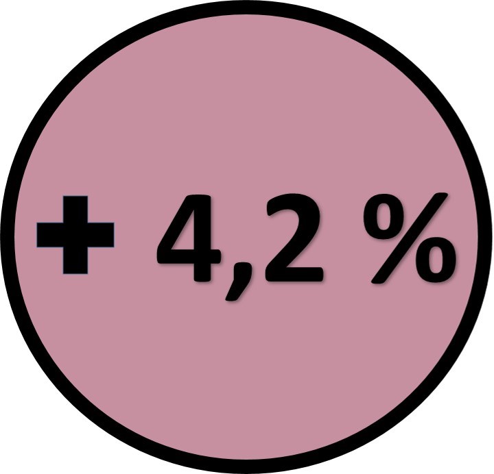 + 4,2 