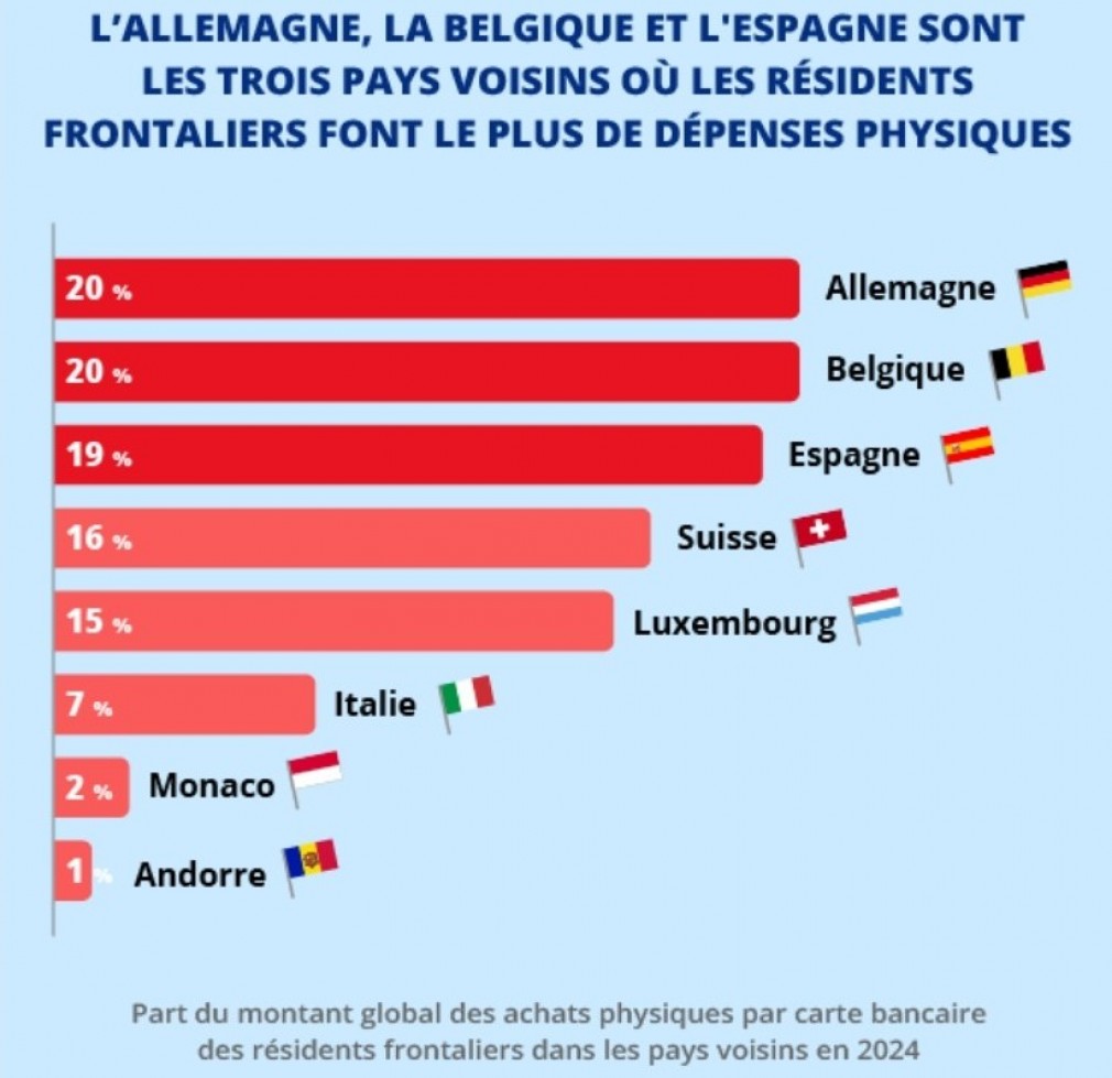 Insee achats frontaliers